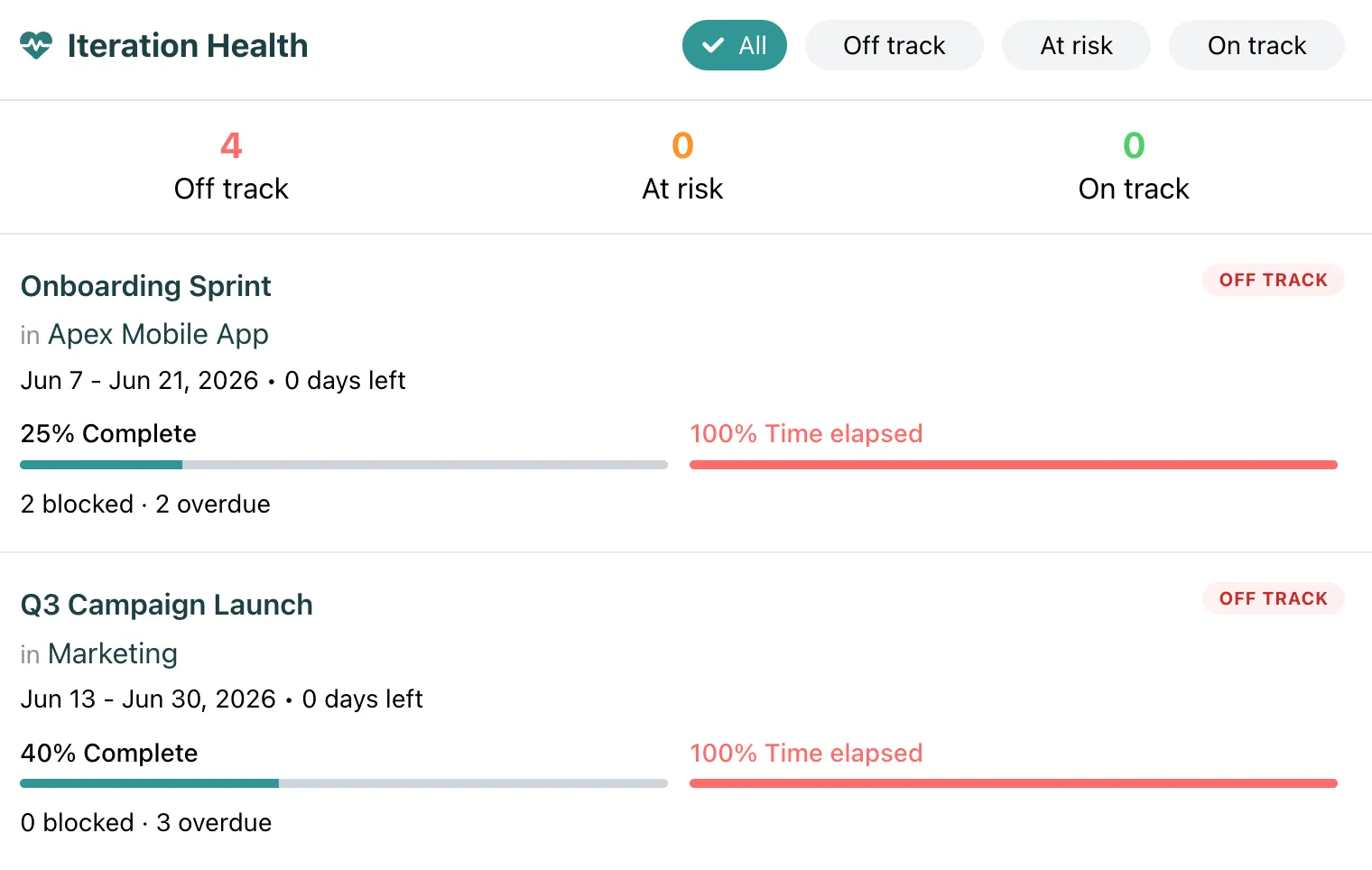 Iteration health: counts of off track, at risk and on track iterations, and for each one its dates, percent complete, time elapsed, and blocked and overdue tasks